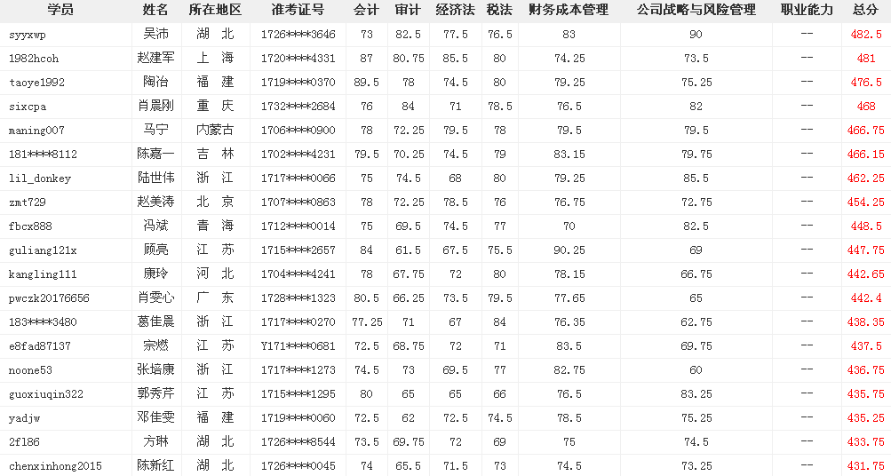 网校考证大牛这么多 为什么你连个中级会计职称都考不过？