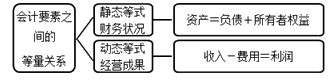 会计要素之间的等量关系