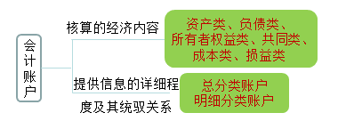 2018年初级会计职称《初级会计实务》知识点：会计账户