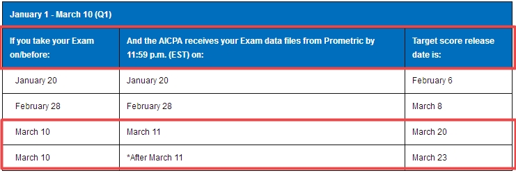 2018,美国CPA考试,成绩,时间,成绩查询,uscpa,aicpa