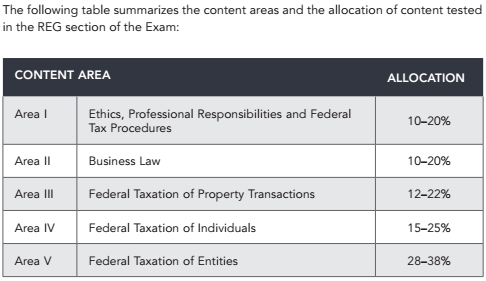 2018 AICPA 考试 各科 时间 题型 分数 内容 uscpa