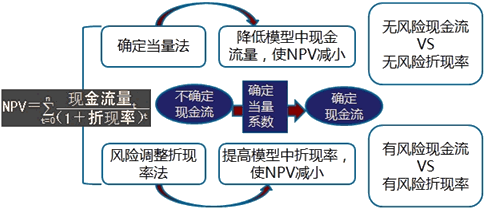 2018年高级会计师《高级会计实务》知识点：投资项目风险处置