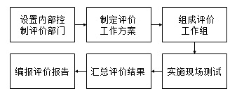 内部控制评价的程序