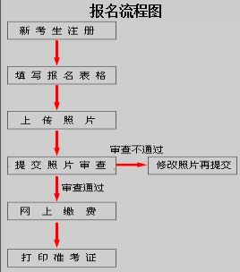 江西省2018年高级经济师“考评结合”报名流程