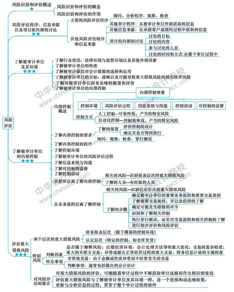 2018注册会计师思维导图