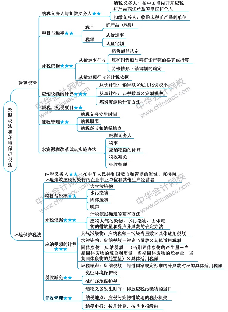 2018年注册会计师思维导图