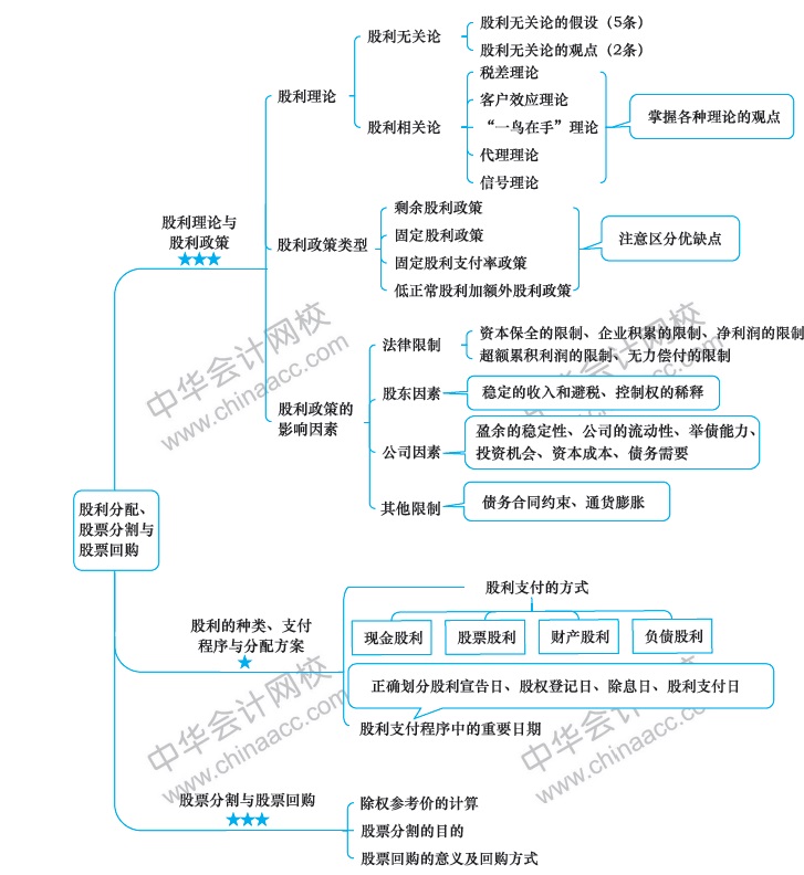 2018年注册会计师《财务成本管理》新教材第十章思维导图