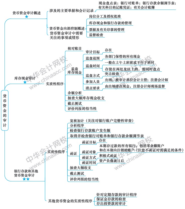 2018注册会计师思维导图