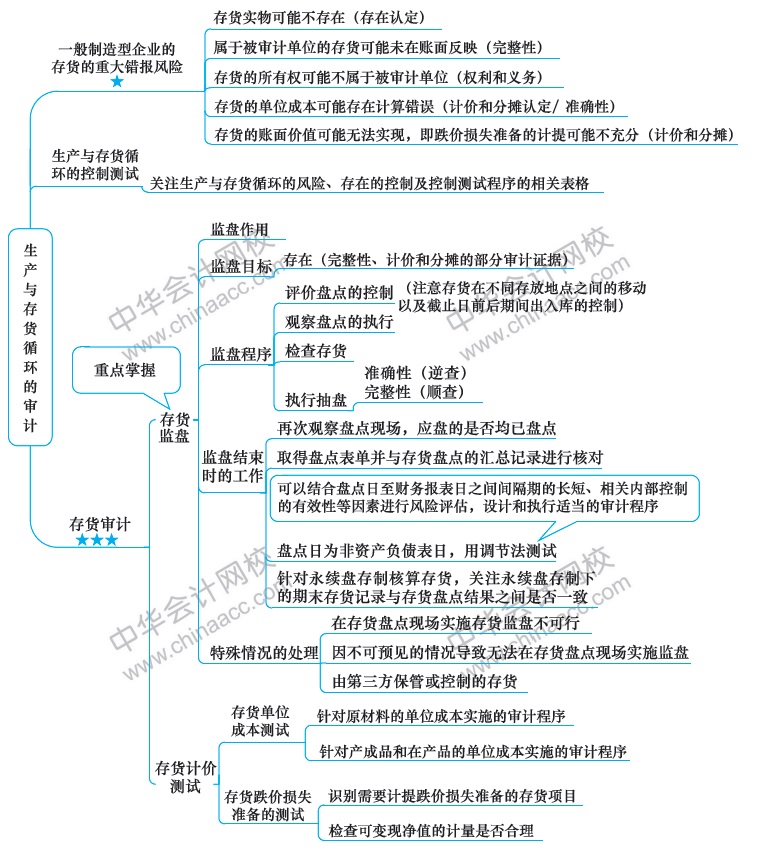 2018注册会计师思维导图