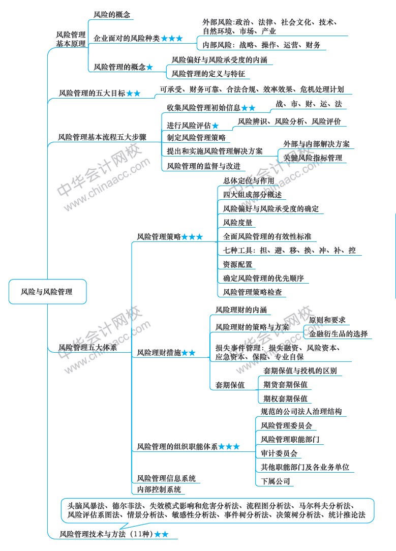 2018年注册会计师《战略》新教材第六章思维导图