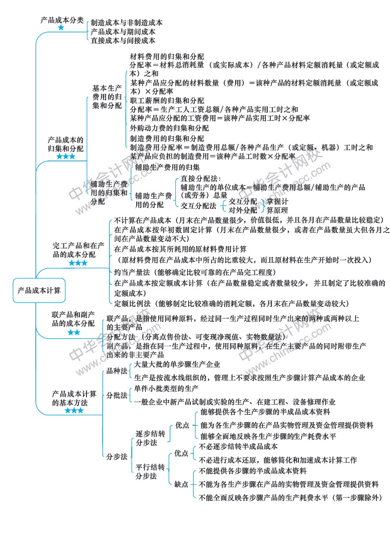 2018年注册会计师《财务成本管理》新教材第十三章思维导图