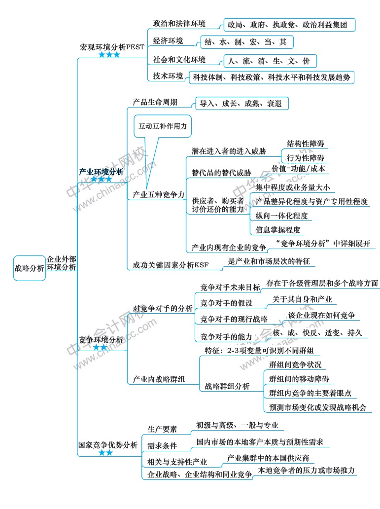 2018年注册会计师《战略》新教材第二章思维导图