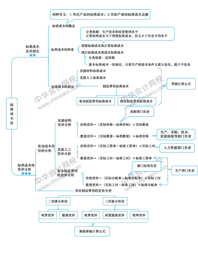 2018年注册会计师《财务成本管理》新教材第十四章思维导图