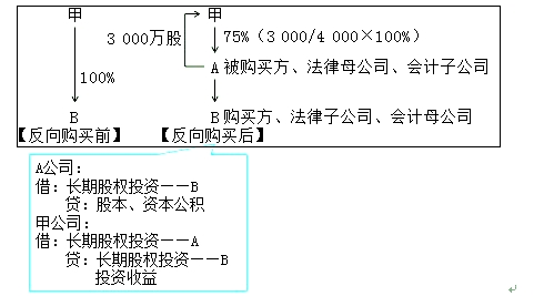 高级会计师《高级会计实务》答疑精华：反向购买