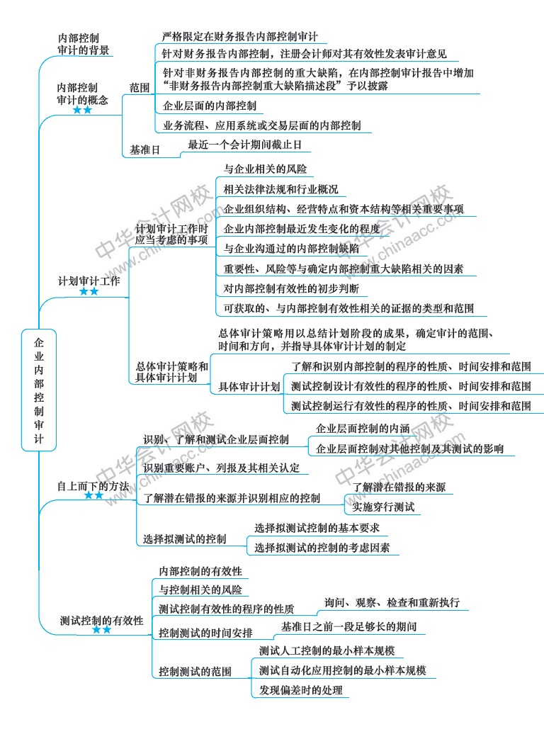 2018注册会计师《审计》新教材第二十章思维导图