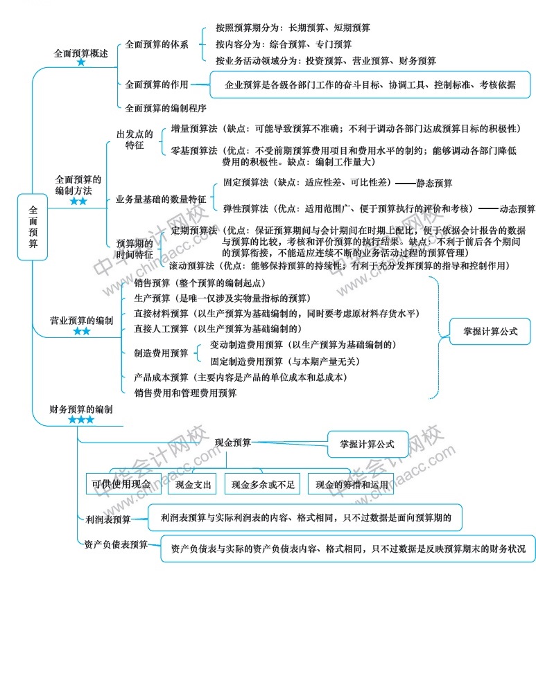 2018年注册会计师《财务成本管理》新教材第十八章思维导图