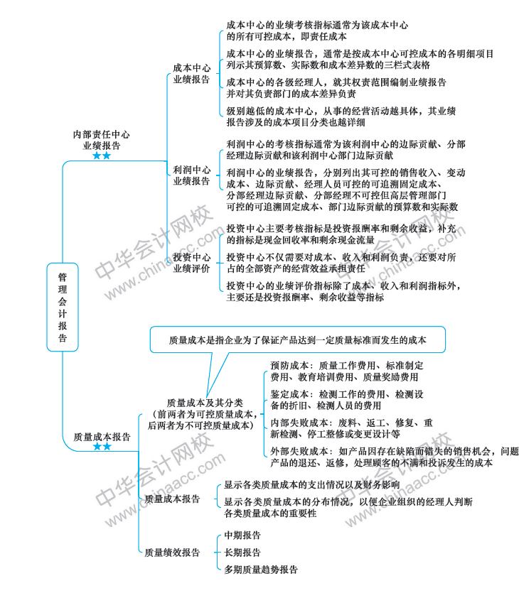 注册会计师《财务成本管理》新教材第21章思维导图