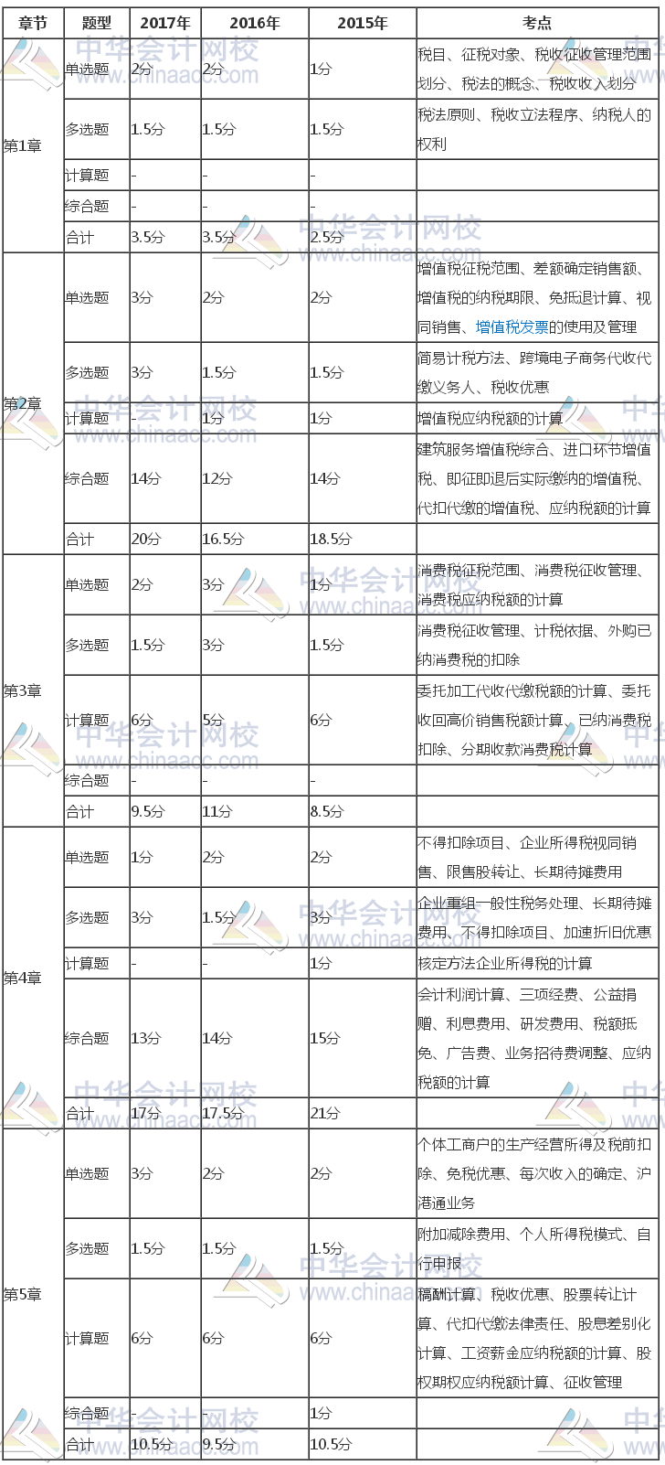 注册会计师《税法》近三年考试题型、分值、考点分布（1-5章）