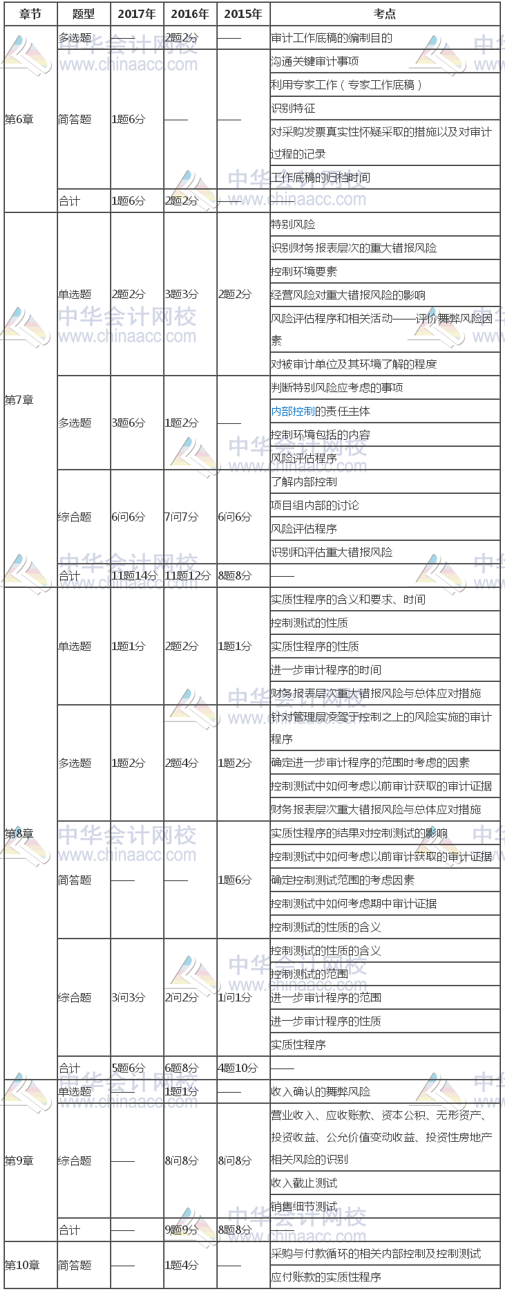 注册会计师《审计》近三年考试题型、分值、考点分布（6-10章）