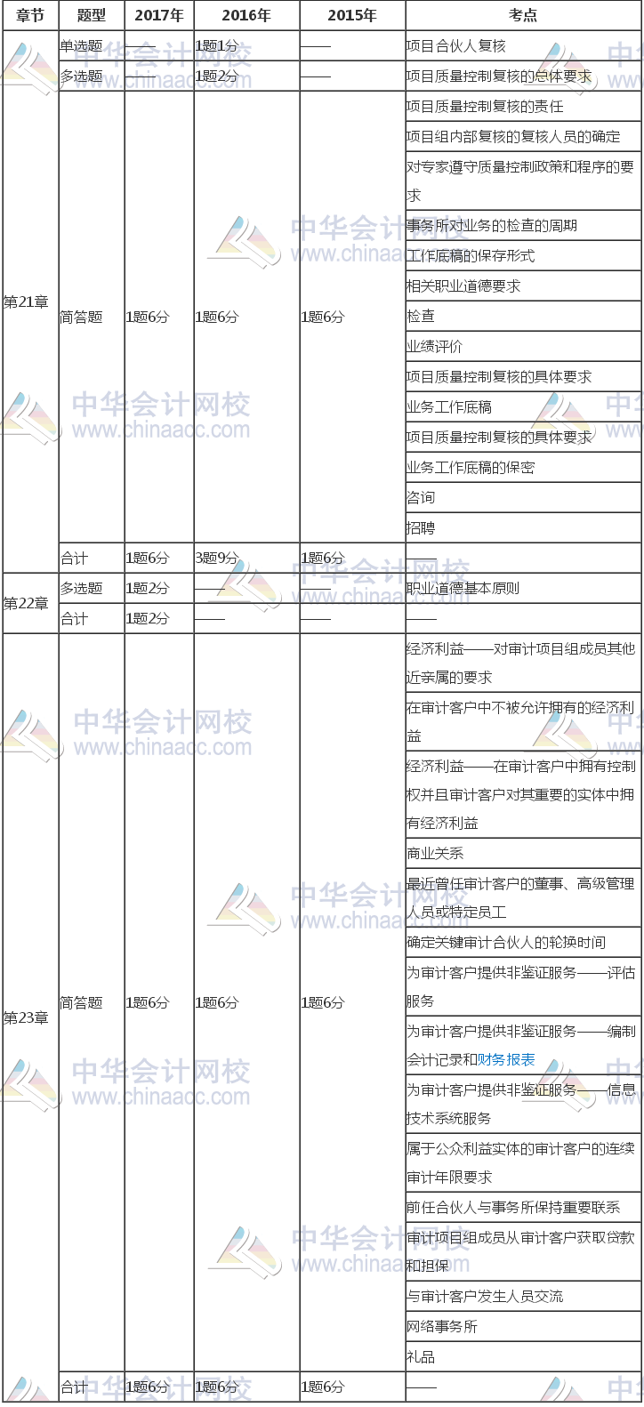 注册会计师《审计》近三年考试题型、分值、考点分布（21-23章）