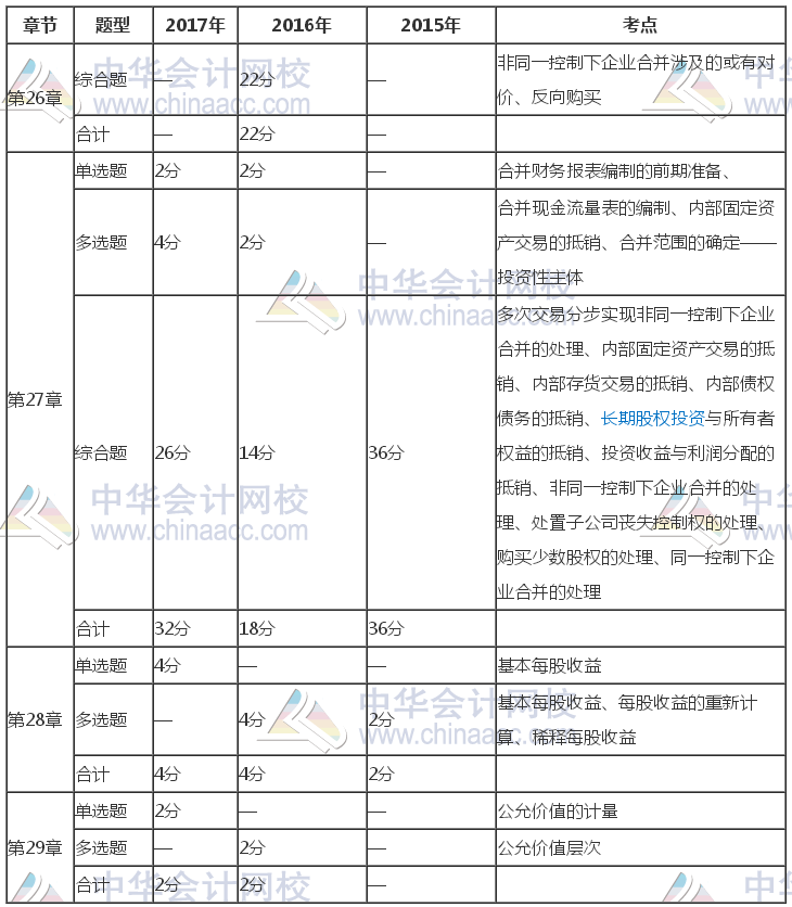 注册会计师《会计》近三年考试题型、分值、考点分布（26-29章）