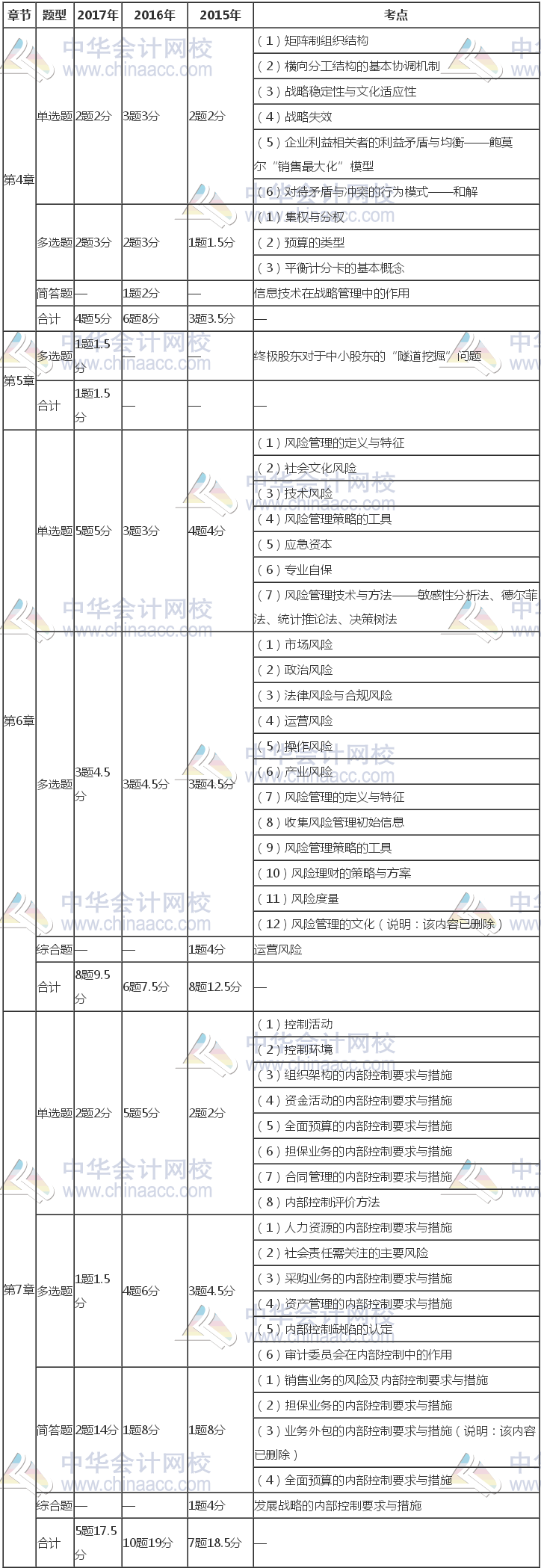 注册会计师《公司战略》近三年考试题型、分值、考点分布（4-7章）