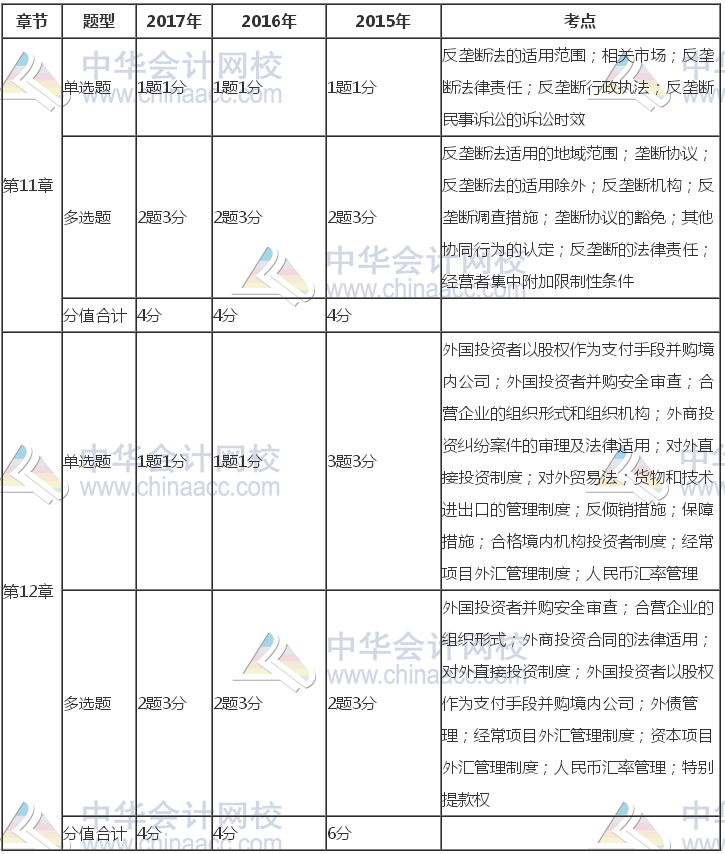 注册会计师《经济法》近三年考试题型、分值、考点分布（11-12章）