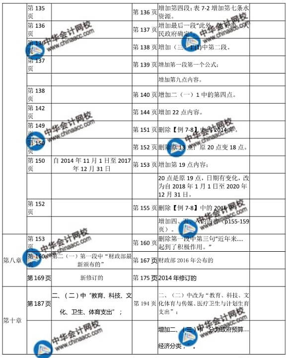  2018年初级财政税收教材变化对比表