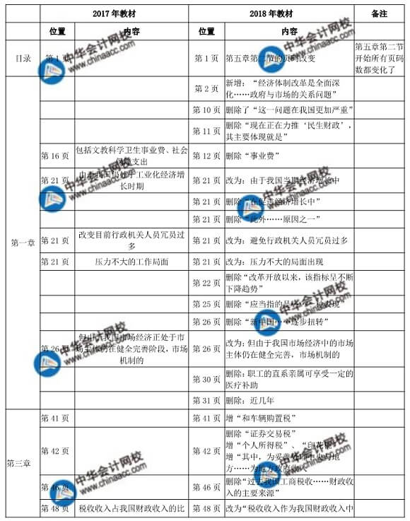  2018年初级财政税收教材变化对比表