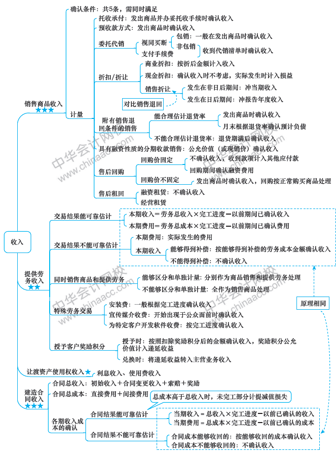 2018年中级会计职称《中级会计实务》思维导图第十三章