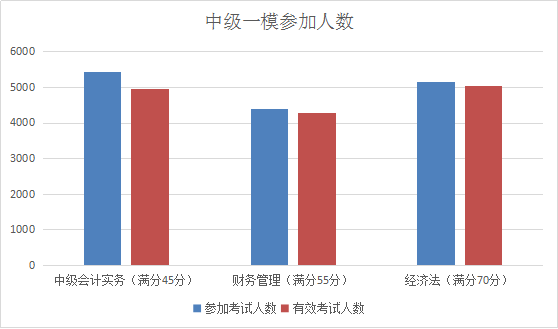 提前进考场啦！2018中级考前全真模拟考试 你一定不能错过！